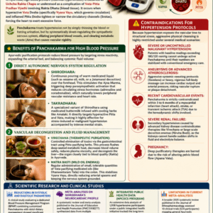 High Blood Pressure - Uchcha Rakta Chapa